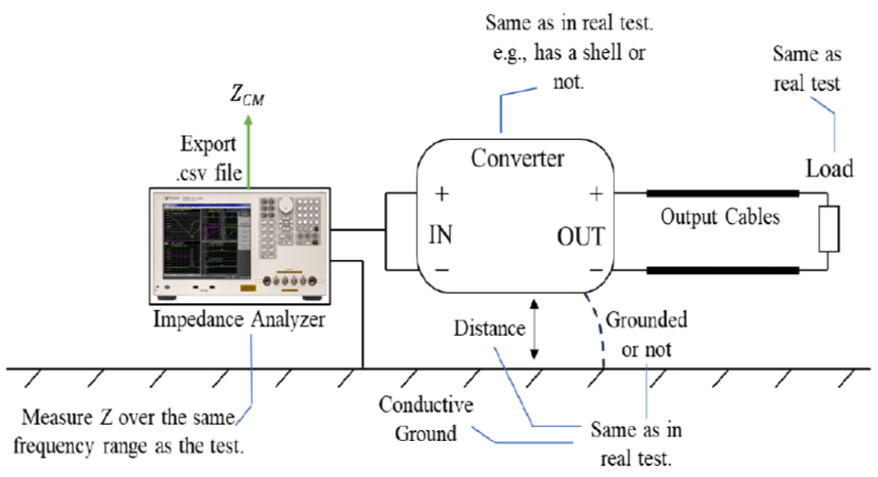 Zcm Measurement