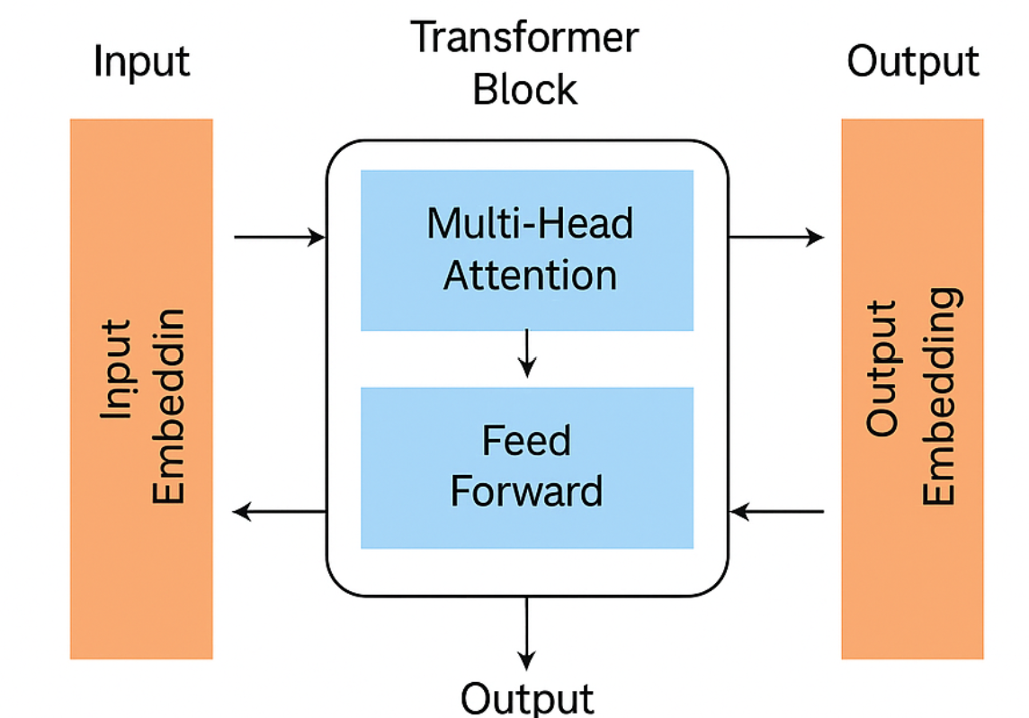 Diagram of Transformer Architecture in LLMs